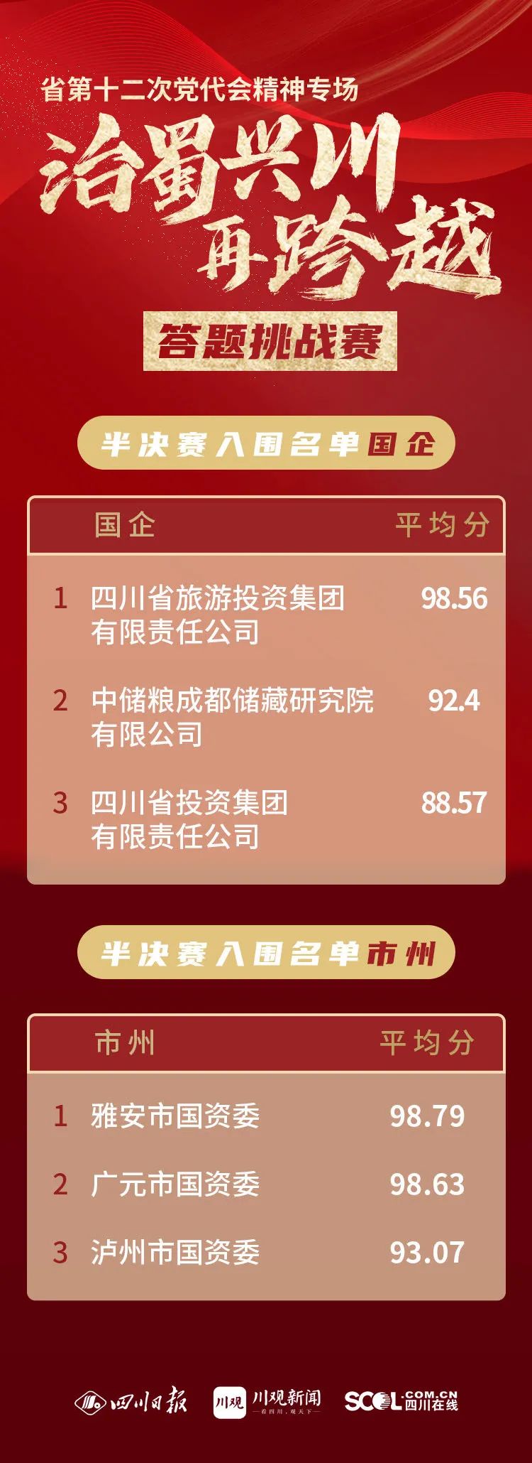 集团以榜单第一效果入围省第十二次党代会精神专场答题挑战赛半决赛